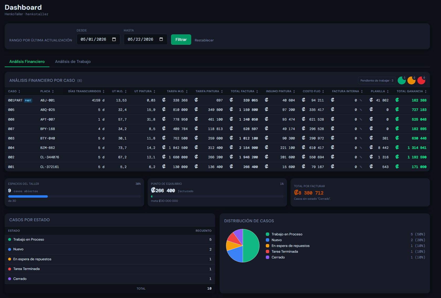 Dashboard financiero con semáforo de rentabilidad por caso